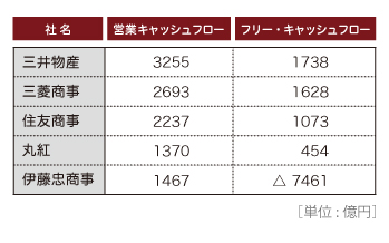 2015総合商社キャッシュフロー