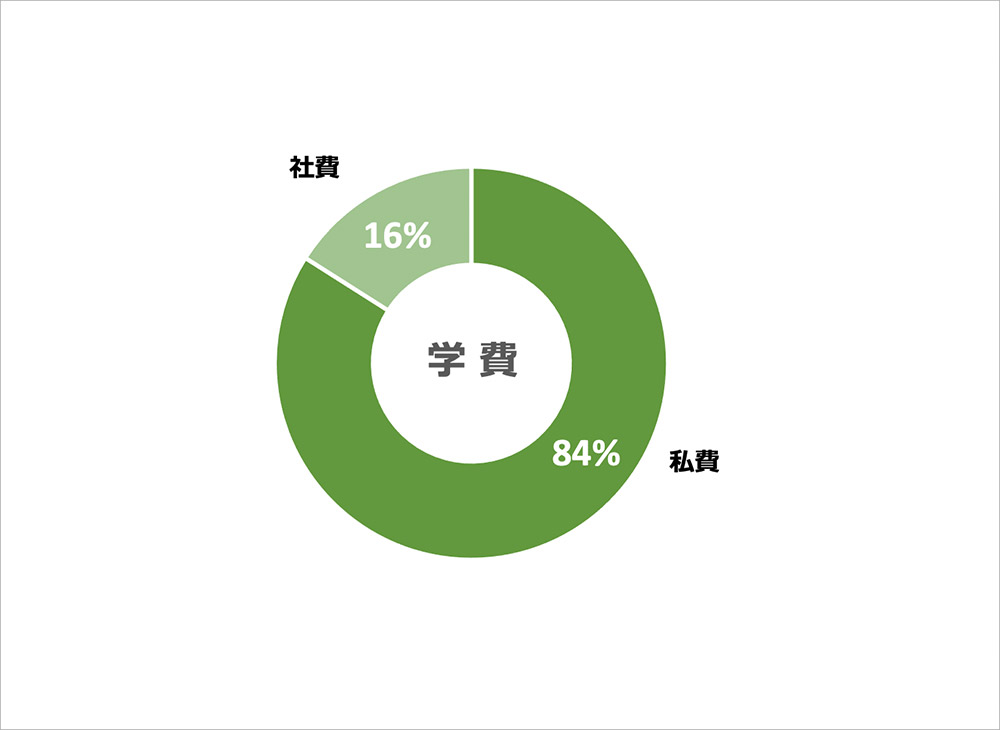 グラフ：学費