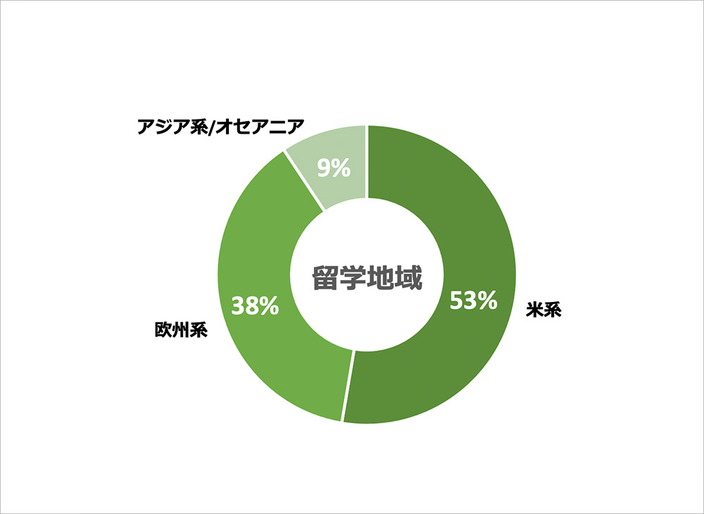 グラフ：留学地域