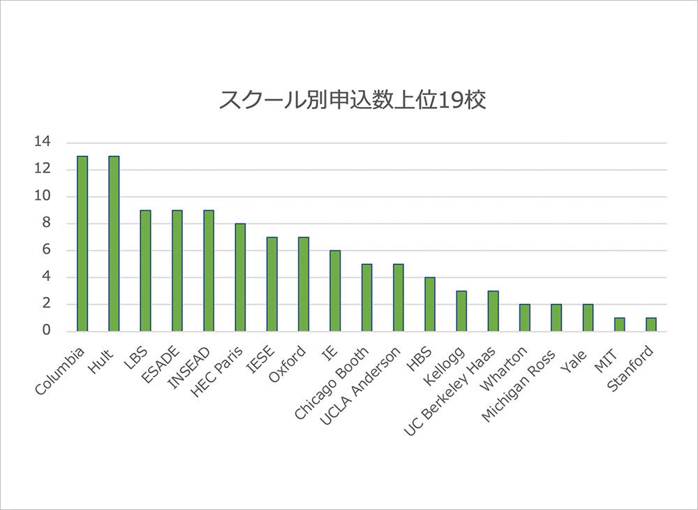 グラフ：スクール別申込数上位19校