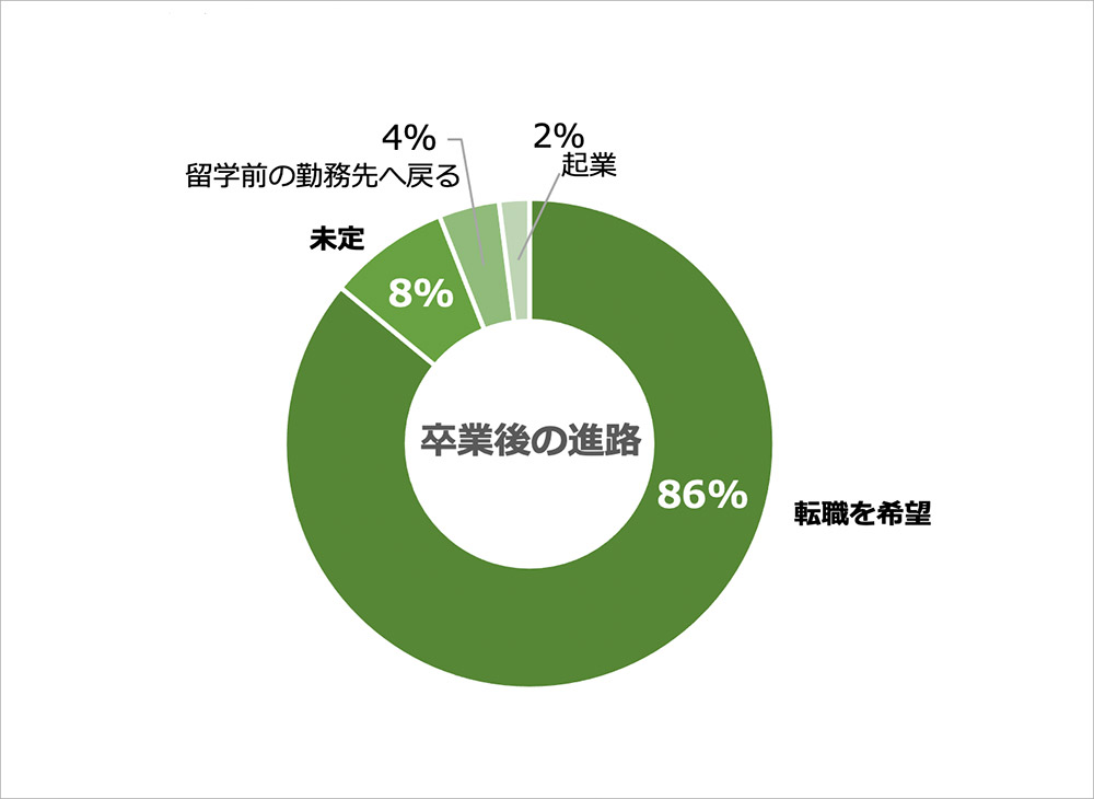 グラフ：卒業後の進路