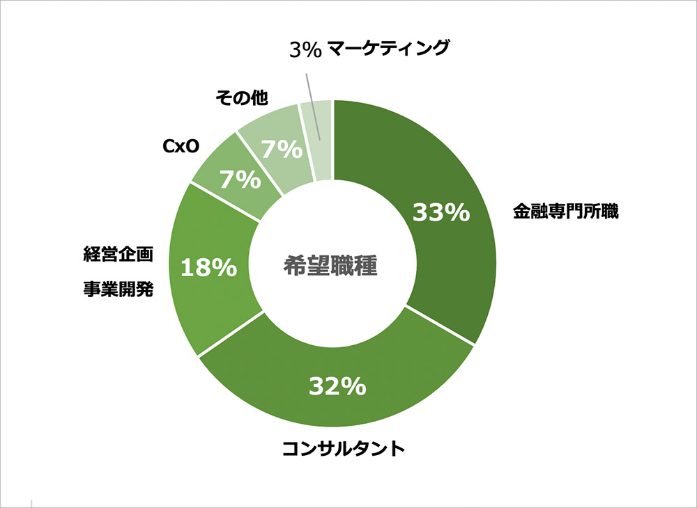 グラフ：卒業後に希望する職種