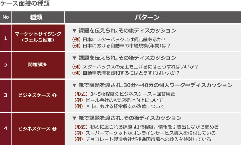 ケース面接の種類 4つのパターン