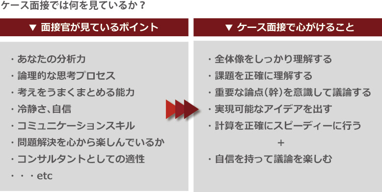 ケース面接では何を見ているか？　面接官が見ているポイント／ケース面接で心がけること