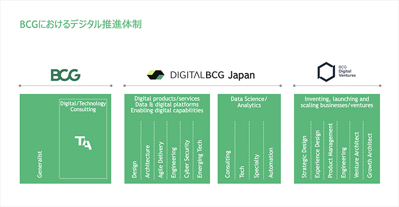 BCGにおけるデジタル推進体制