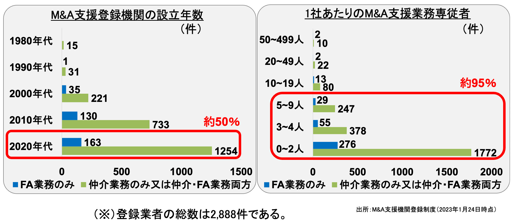 M&A支援登録機関の設立年数グラフ