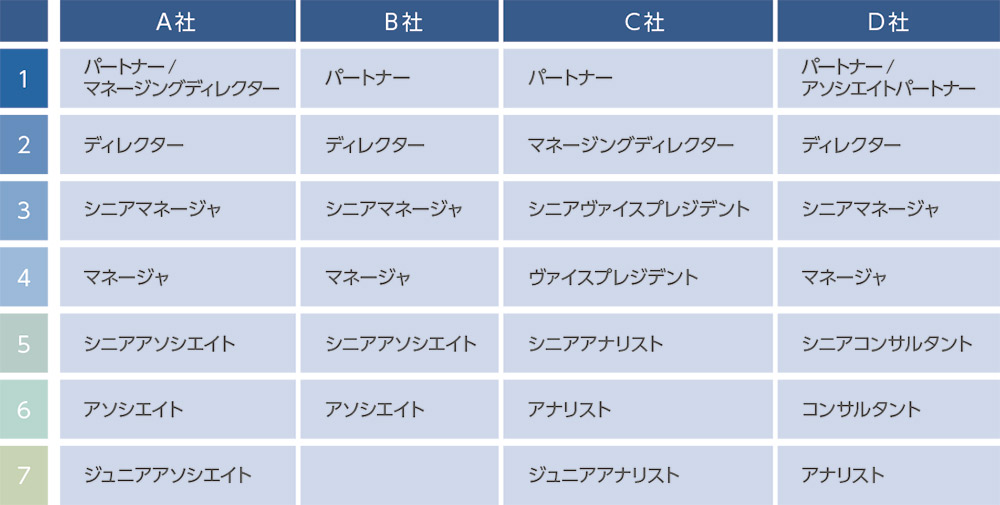 大手FASのタイトル（役職）構成と役割