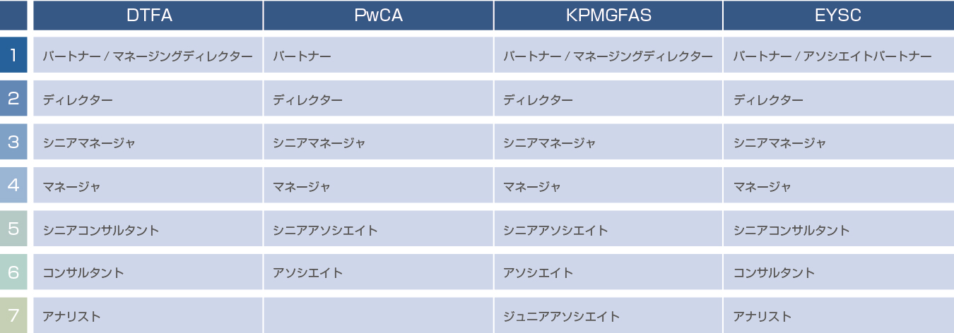 大手FASのタイトル（役職）構成と役割