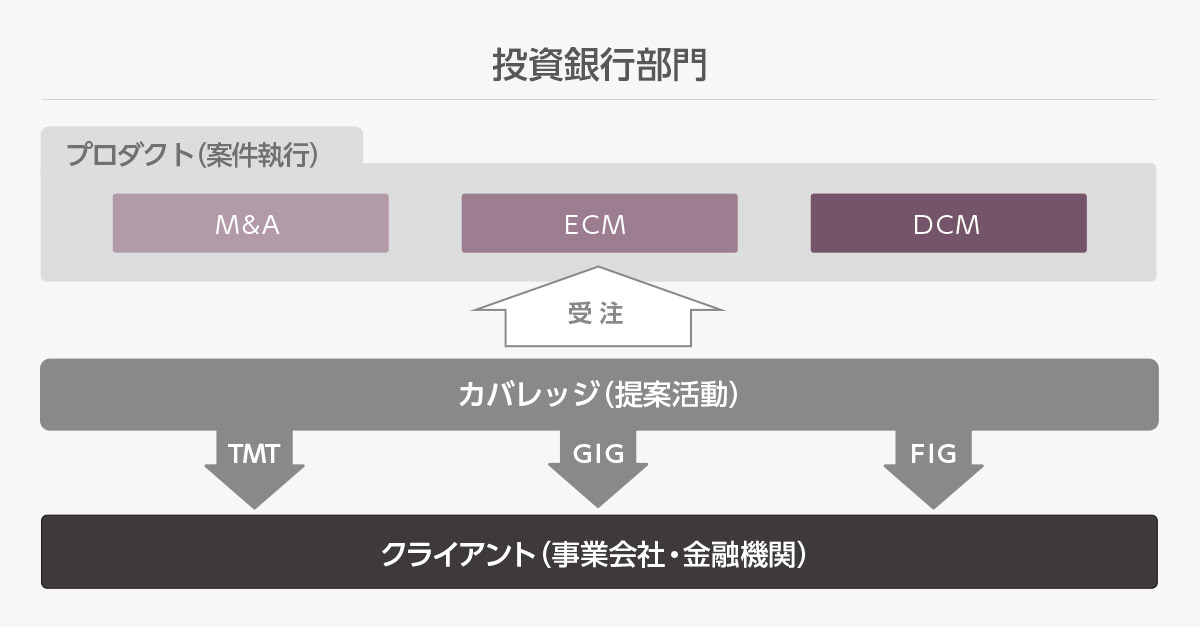 投資銀行とは:投資銀行部門