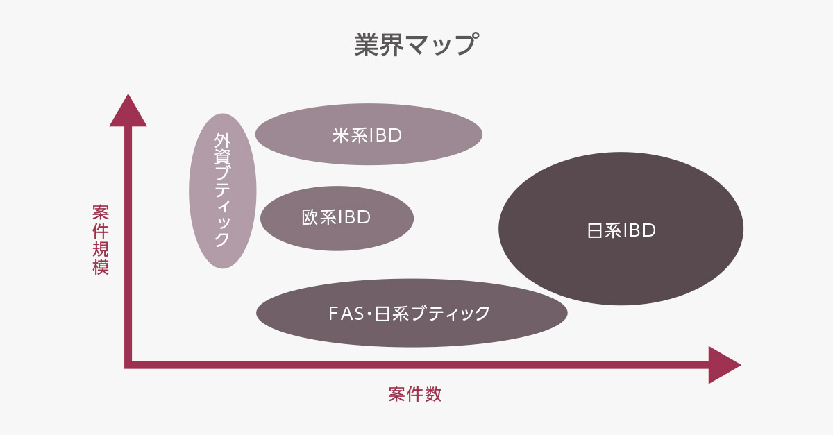 主な投資銀行のプレイヤー:業界マップ