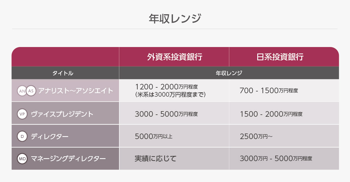 投資銀行年収レンジ:外資・日系比較