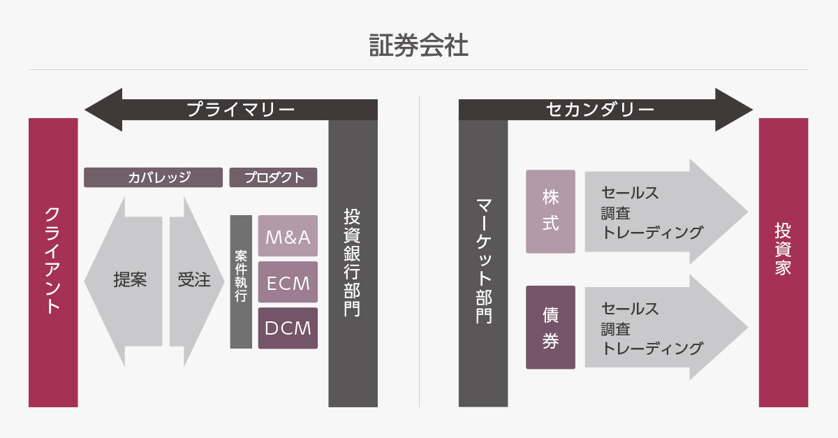 投資銀行とは:証券会社