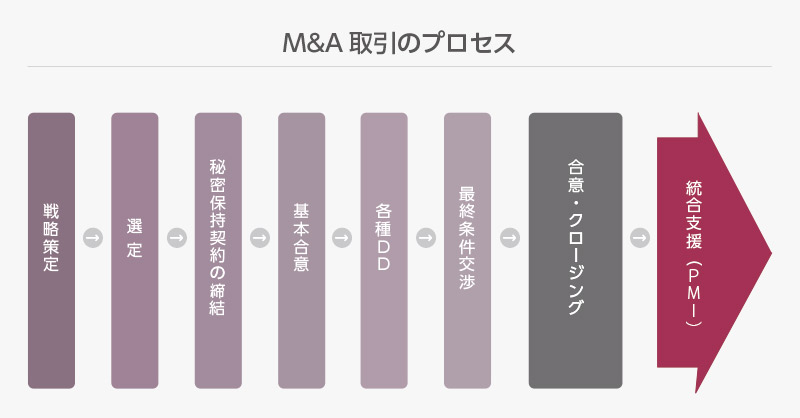 M&A取引のプロセス