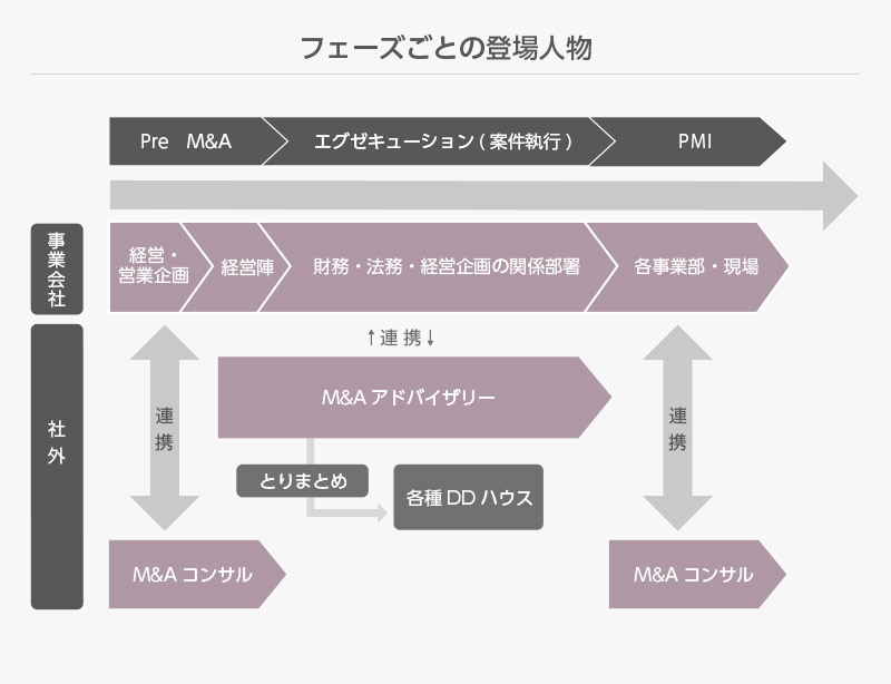 フェーズごとの登場人物