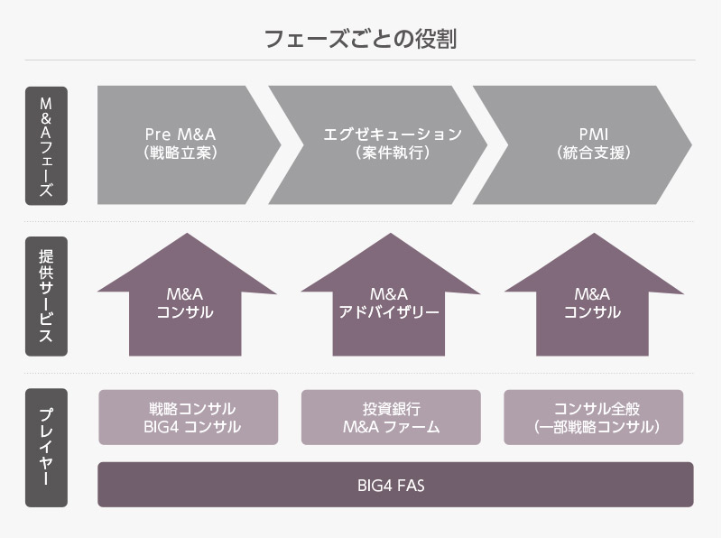 フェーズごとの役割