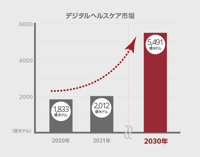 デジタルヘスケア市場推移