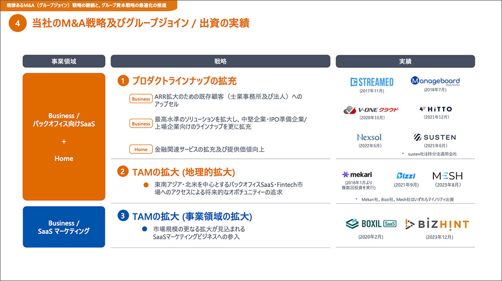 マネーフォワードのM&A戦略及びグループジョイン/出資の実績