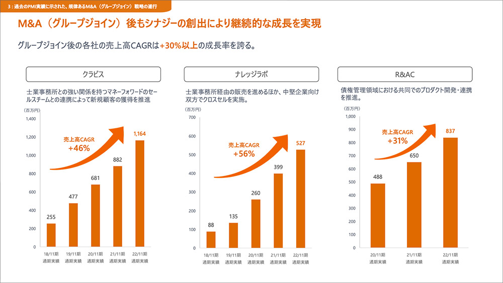 M&A(グループジョイン)後もシナジーの創出により継続的な成長を実現