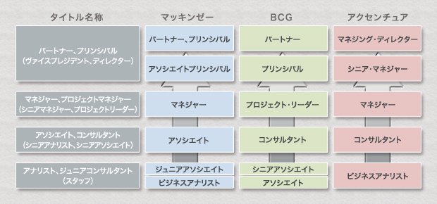 外資コンサル役職