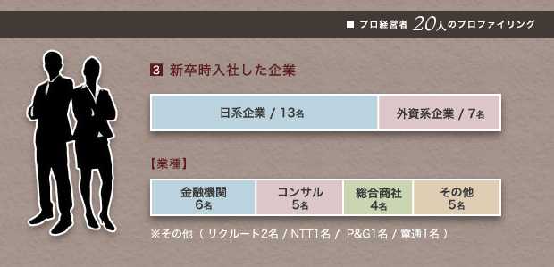 プロ経営者20人のプロファイリング　-［3］新卒入社した企業