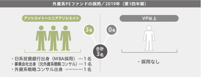 2019年第1四半期/外資系PEファンドの採用