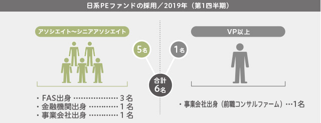 2019年第1四半期/日系PEファンドの採用の採用