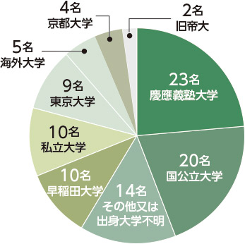 日系PEファンド　アソシエイトクラスの学歴