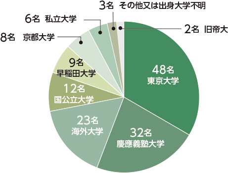 外資系PEファンドの学歴