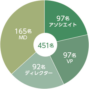 日系PEファンドのタイトル別の在籍人数