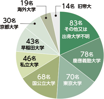 日系PEファンドの学歴