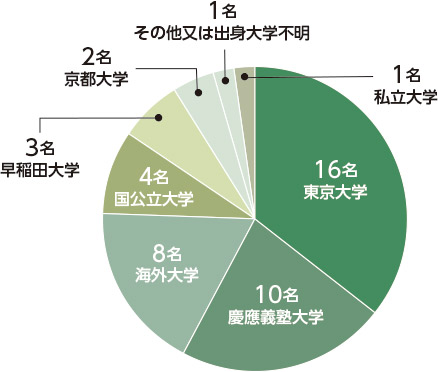 外資系PEファンド　アソシエイトクラスの学歴