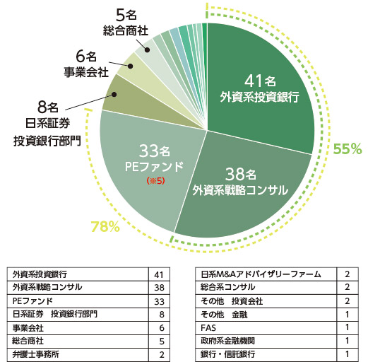 外資系PEファンドの経歴