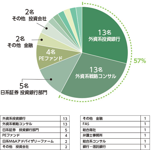 外資系PEファンド　アソシエイトクラスの経歴