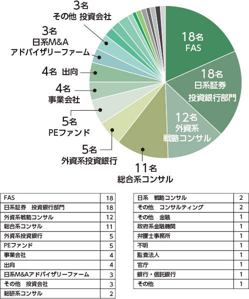 日系PEファンド　アソシエイトクラスの経歴