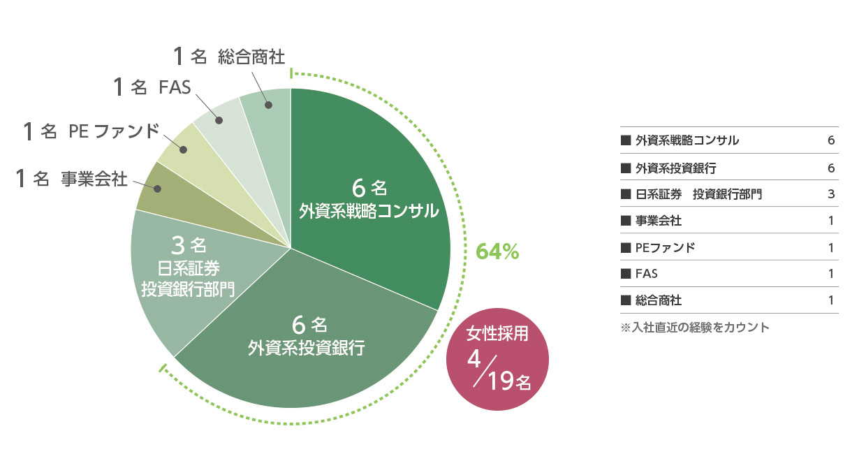 外資系PEファンド新規採用者に関するデータ：経歴