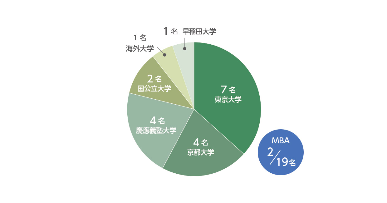 外資系PEファンド新規採用者に関するデータ：学歴