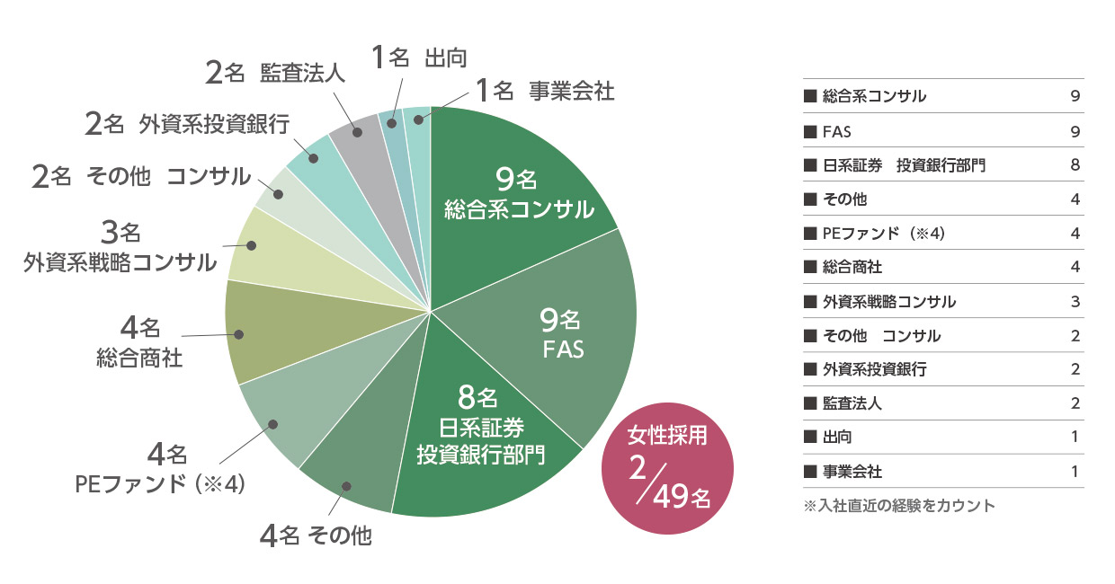 日系PEファンド新規採用者に関するデータ：経歴