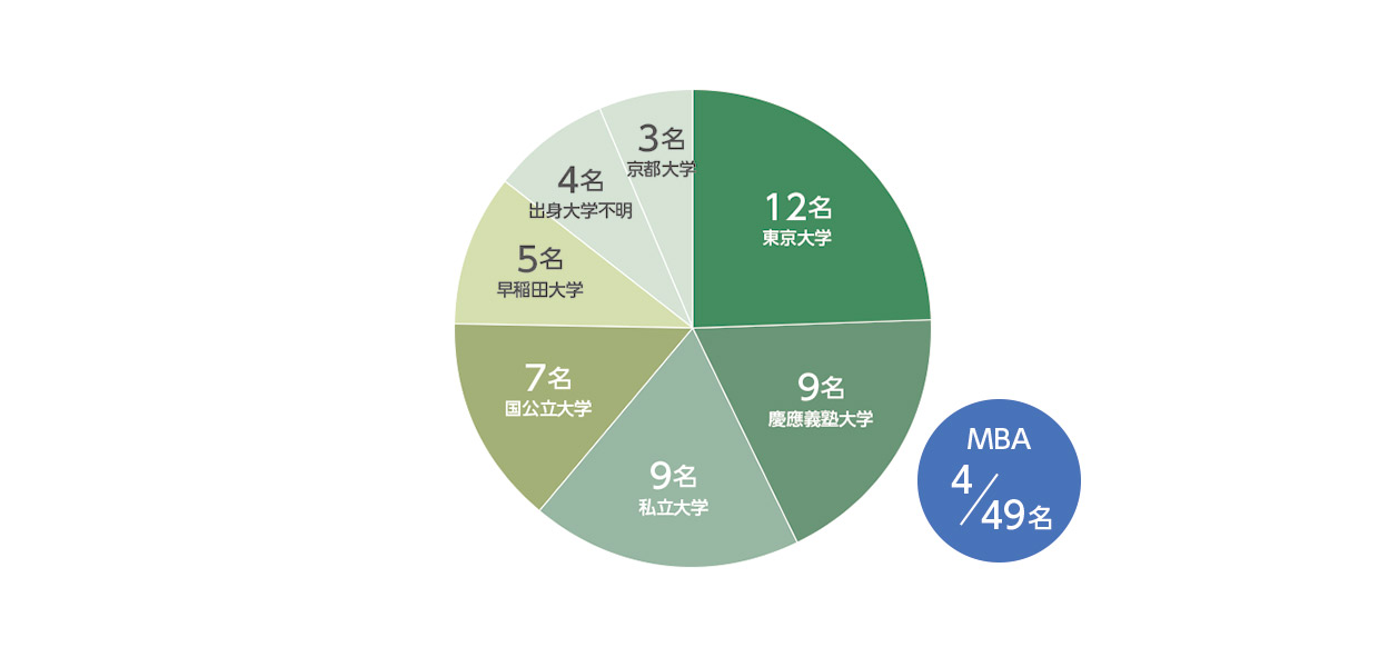 日系PEファンド新規採用者に関するデータ：学歴