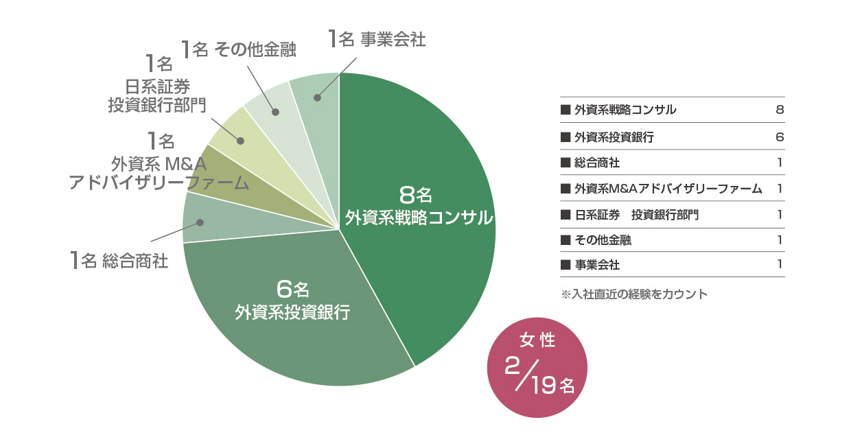 外資系PEファンド新規採用者に関するデータ:経歴