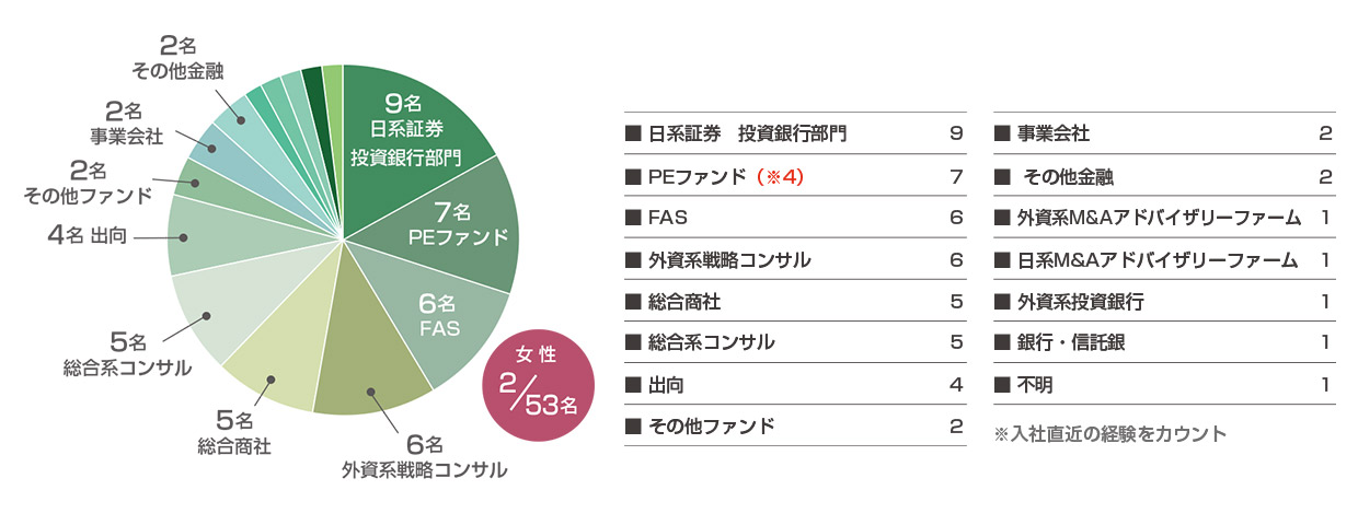 日系PEファンド新規採用者に関するデータ：経歴