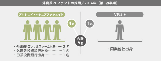 外資系PEファンドの採用（2016年第3四半期）