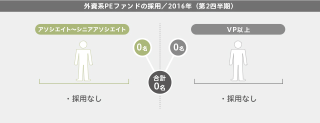 外資系PEファンドの採用（2016年第2四半期）