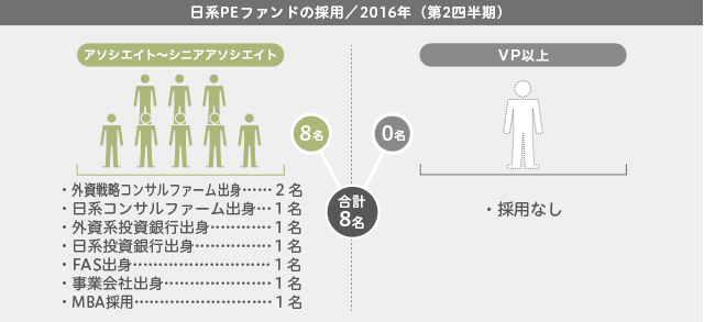 日系PEファンドの採用（2016年第2四半期）