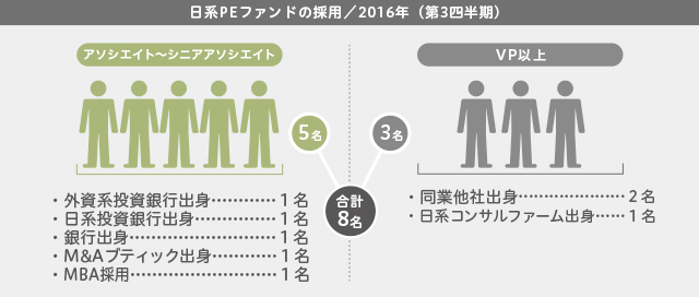 日系PEファンドの採用（2016年第3四半期）