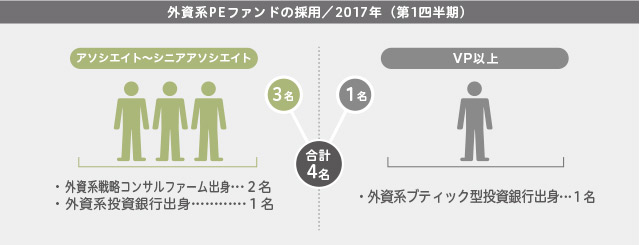 2017年第1四半期/外資系PEファンドの採用