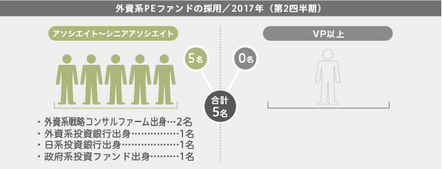 2017年第2四半期/外資系PEファンドの採用