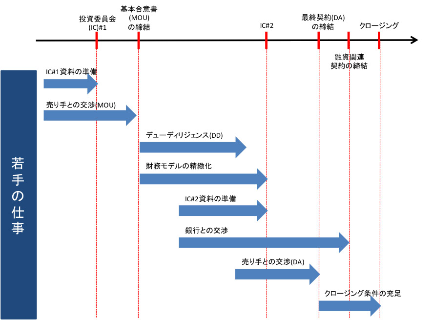 エグゼキューションフェーズにおける若手の仕事