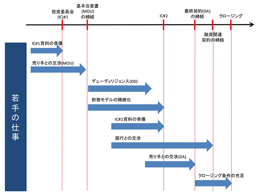 エグゼキューションフェーズにおける若手の仕事