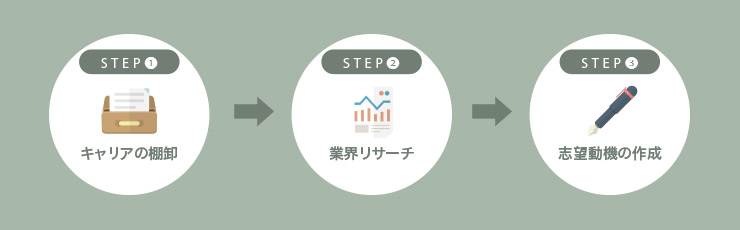 PEの面接対策STEP1-3